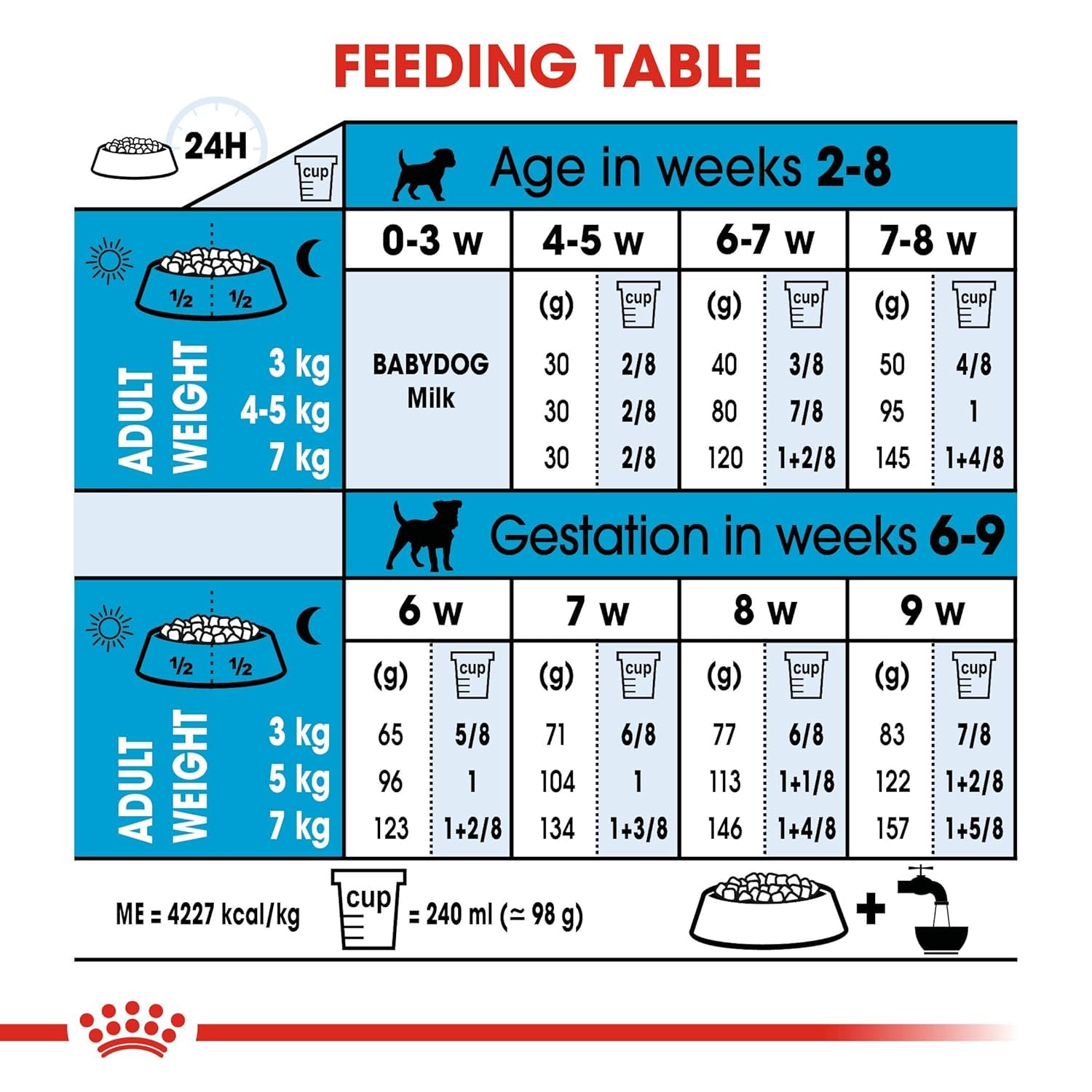 Royal Canin Mini Starter, Mother & Babydog Dry Food