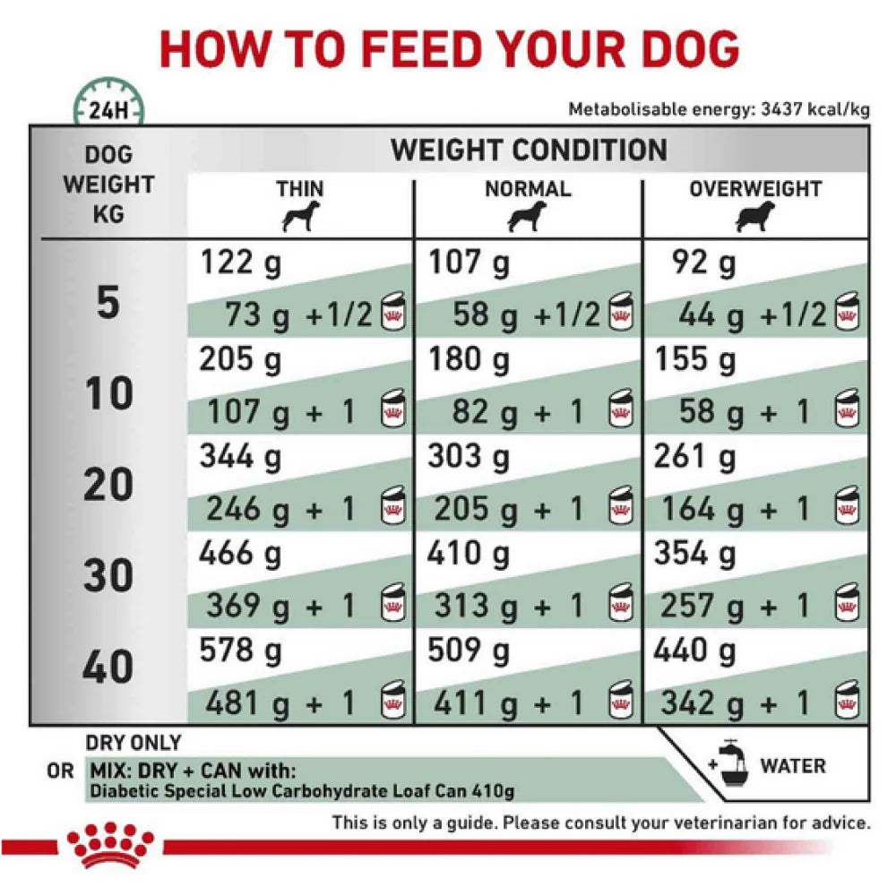 Royal Canin Diabetic Canine Dog Dry Food