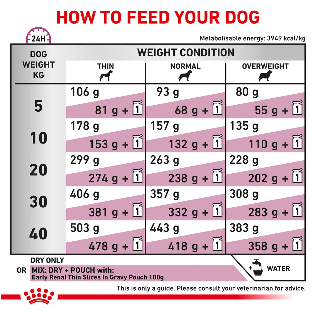 Royal Canin Veterinary Diet Early Renal Dog Dry Food
